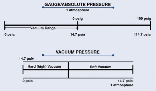 What s The Difference Between PSI PSIA PSIG 55 OFF